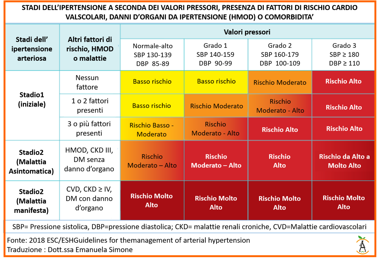 Pressione ALTA Vs Pressione BASSA Biologa Nutrizionista Dr. Emanuela Simone